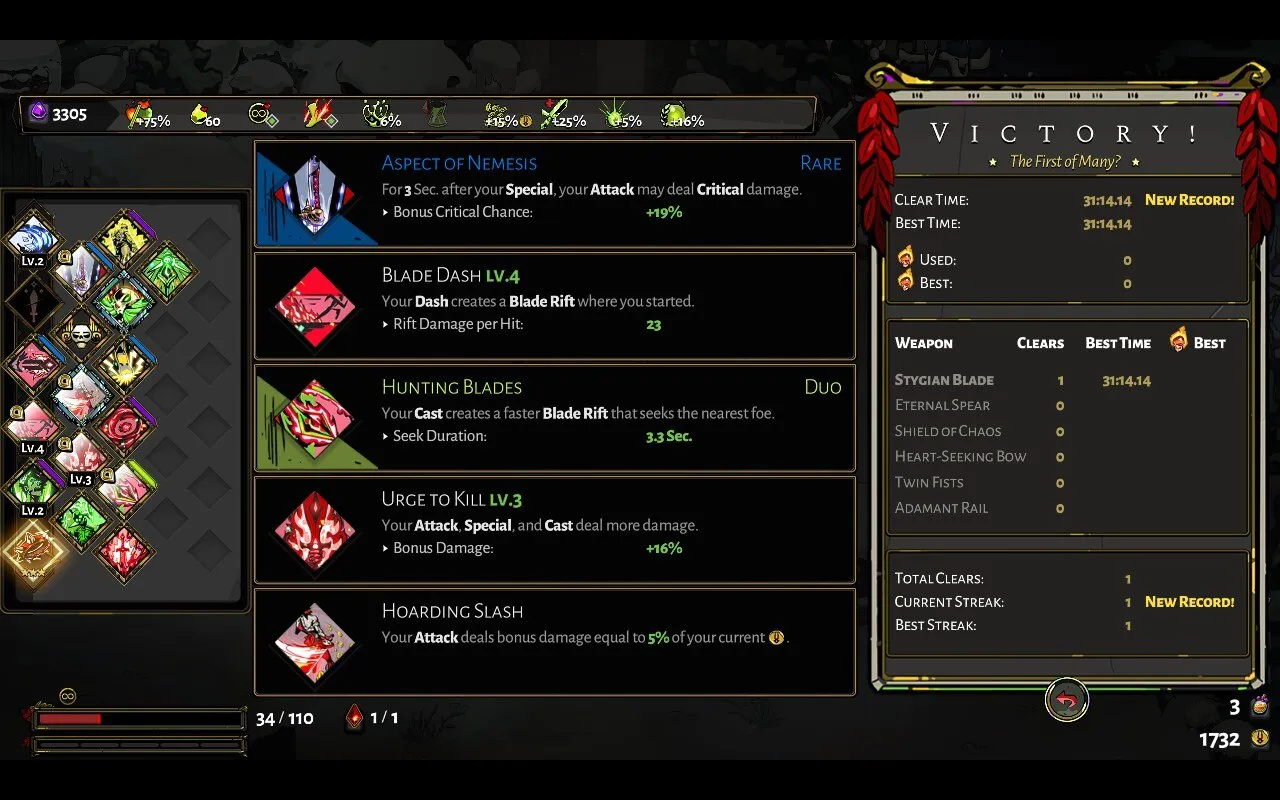 The image depicts a victory screen from the video game “Hades.” The screen is divided into two main sections. On the left, there is a list of equipped abilities and their levels, including “Aspect of Nemesis,” “Blade Dash,” “Hunting Blades,” “Urge to Kill,” and “Hoarding Slash.” Each ability has a description and level indicator. At the top, various resources such as gemstones and keys are displayed with their quantities. On the right side, there is a section titled “VICTORY! The First of Many!” showing the player’s clear time of 31:14.14, which is a new record. It also lists the best time, the number of resources used, and the best performance. Below this, there is a breakdown of weapon performance, showing the “Stygian Blade” with 1 clear and the best time of 31:14.14. The total clears, current streak, and best streak are also displayed, with the current streak and best streak marked as new records. At the bottom right, the player’s health and in-game currency are shown.